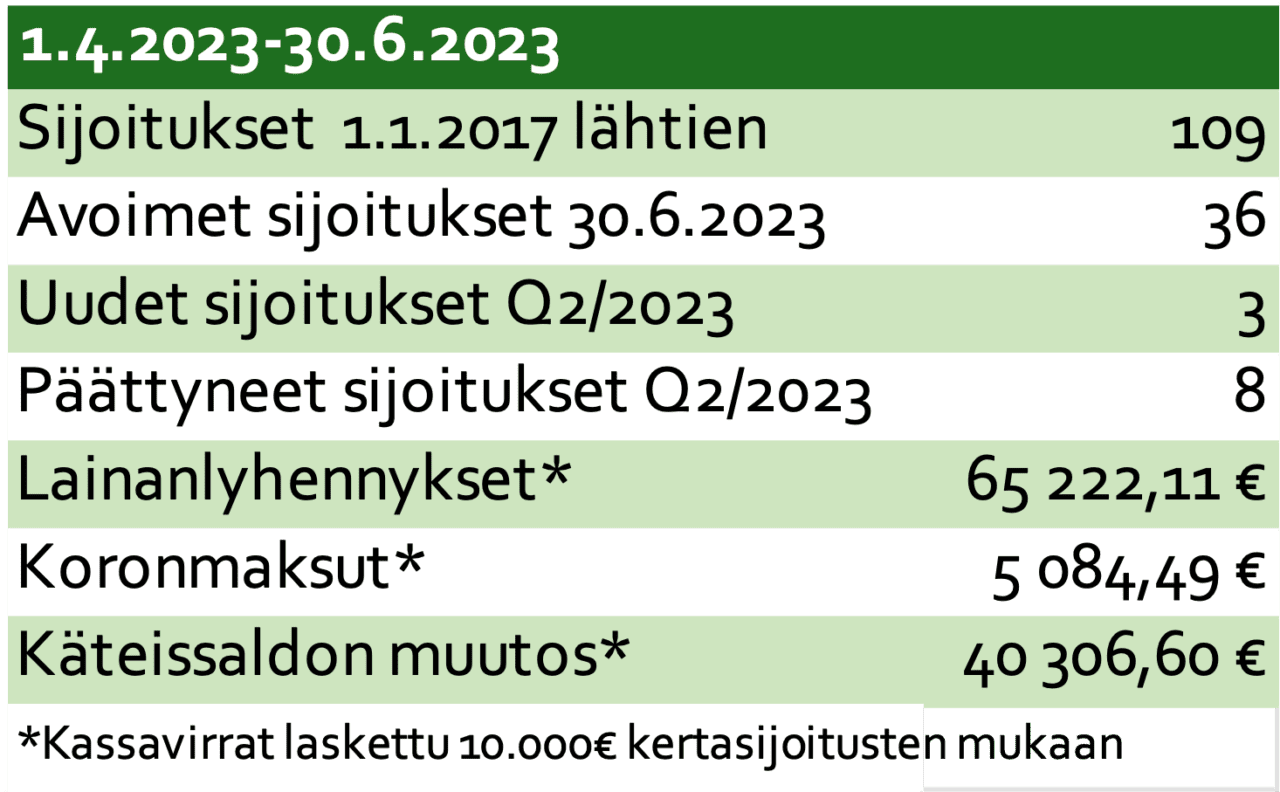 yrityslainaraportti Q2/2023