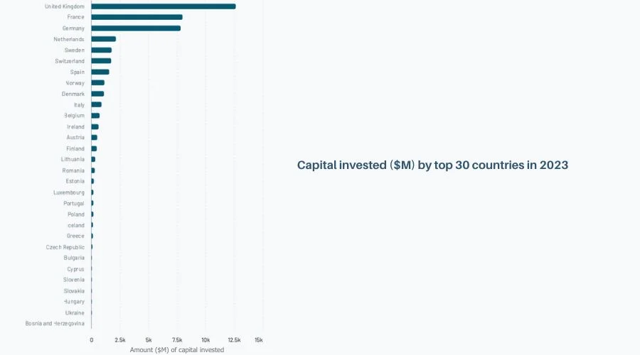 State of European Tech 2023 report. Top 30 maiden pääomasijoitukset