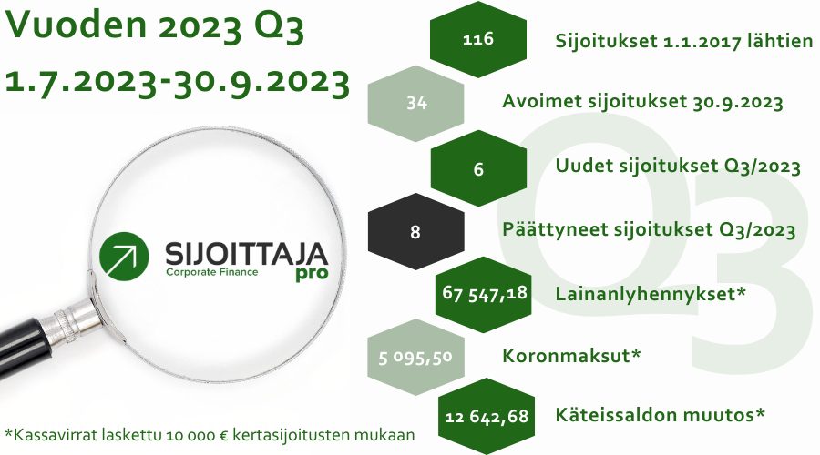 yrityslainaraportti q3 2023