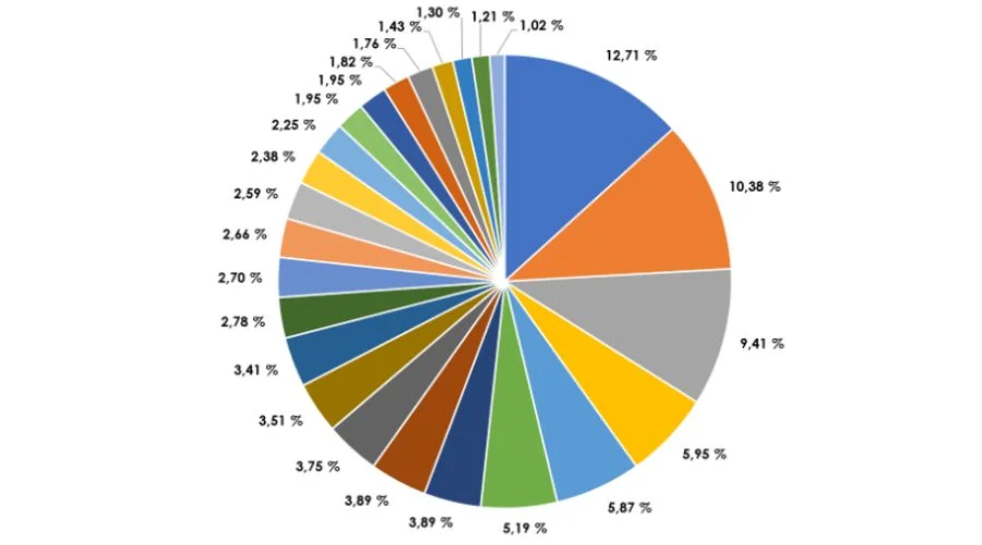 yrityslainaraportti q42024-lainojen jakauma