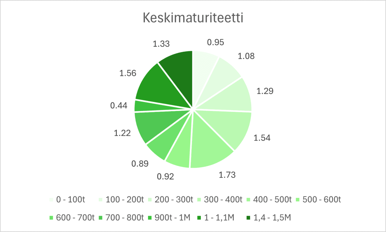 Corpun lainahajautus: tehtyjen lainojen keskimaturiteetti