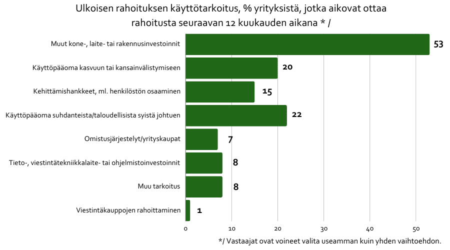 Ulkoisen rahoituksen käyttötarkoitus, pk-yritysbarometri