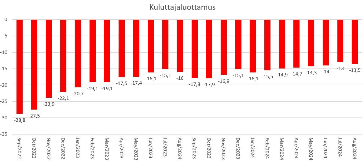 Kuluttajaluottamus Q2/2024 Makropulssi