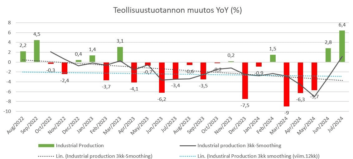 Teollisuustuotannon muutos - Q2/2024 makropulssi