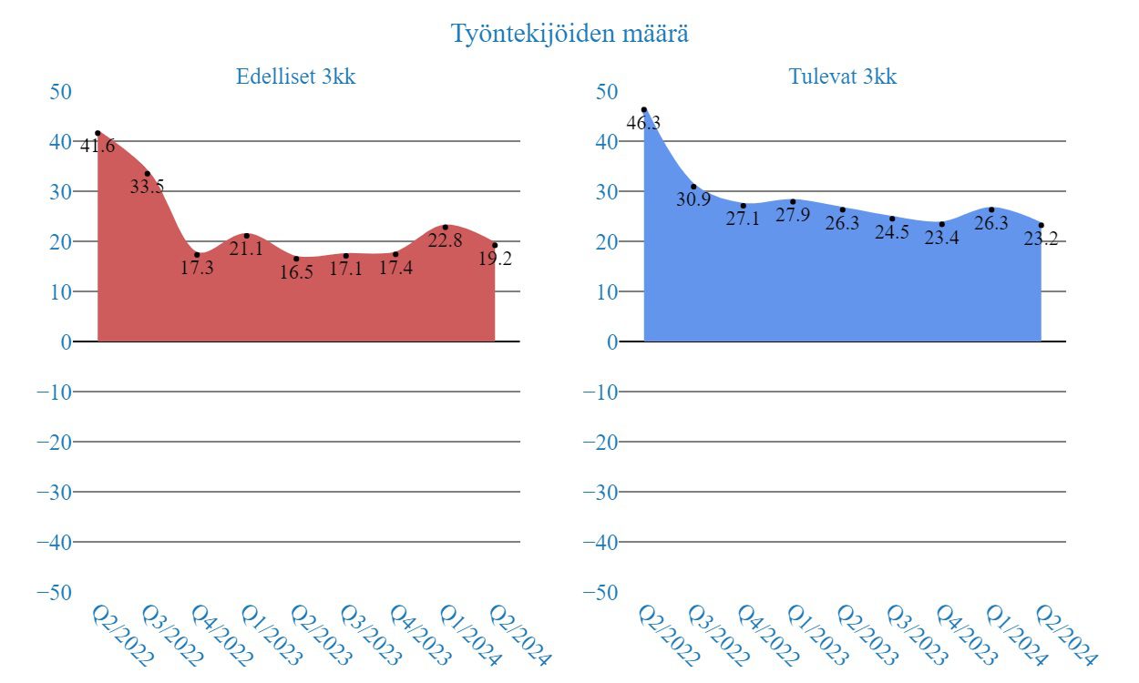 Suomen startup-yhteisö: työntekijöiden määrä.