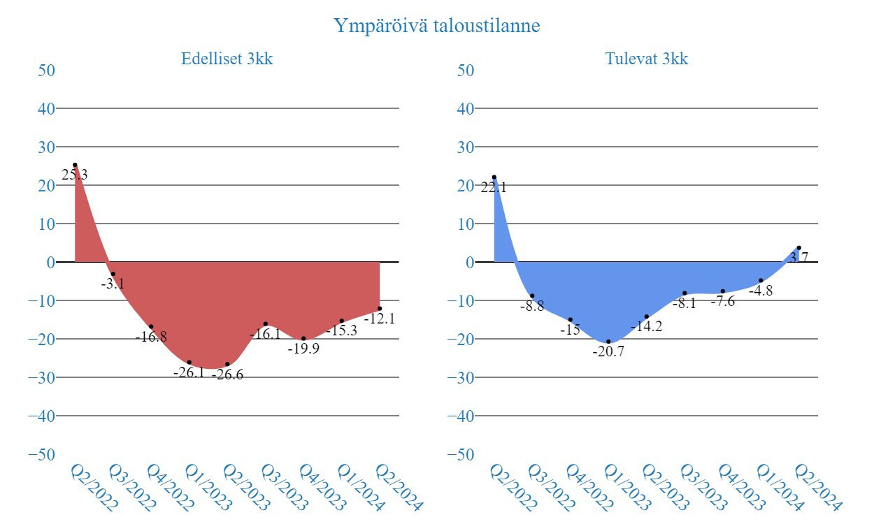 Suomen startup-yhteisö: ympäröivä taloustilanne.