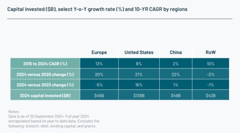 State of European tech 2024 -raportin kohokohdat