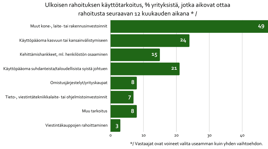 Ulkoisen rahoituksen käyttötarkoitus. Yritysrahoituksen saatavuus ja syksyn 2024 pk-yritysbarometri.