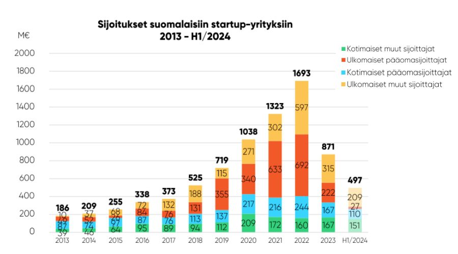 Sijoitukset suomalaisiin startup-yrityksiin.