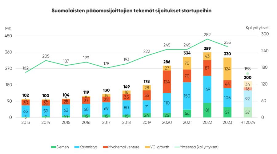 Suomalaisten pääomasijoittajien tekemät sijoitukset startupeihin.