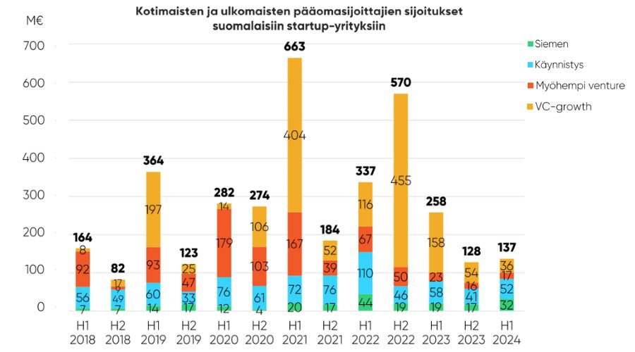Kotimaisten ja ulkomaisten pääomasijoittajien sijoitukset suomalaisiin startup-yrityksiin.