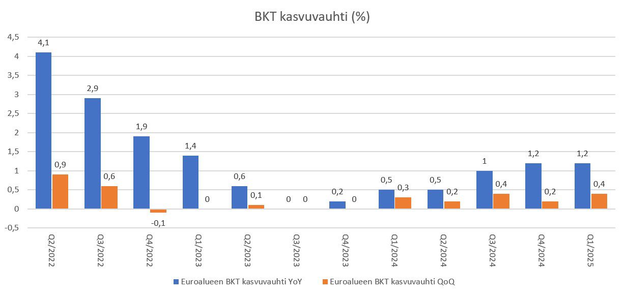 Eu alueen BKT kasvuvauhti%