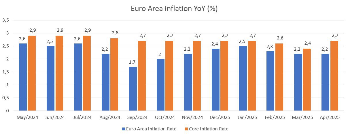 Euroalueen inflaatio