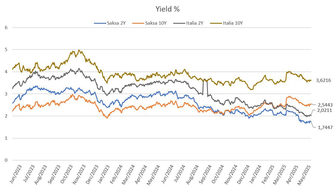 Yield% Euroopassa