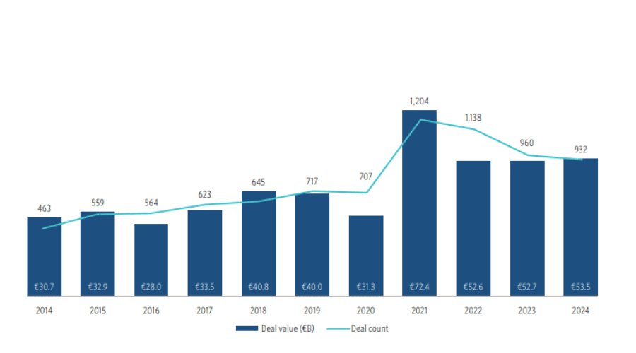 Private equity diiliaktiviteetti vuonna 2024.