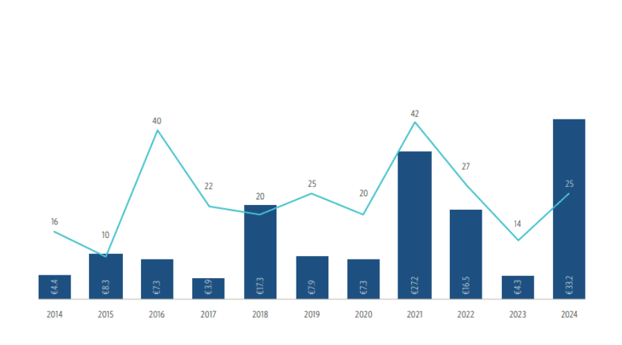 Private Equity varainhankinta teki historiaa vuonna 2024.