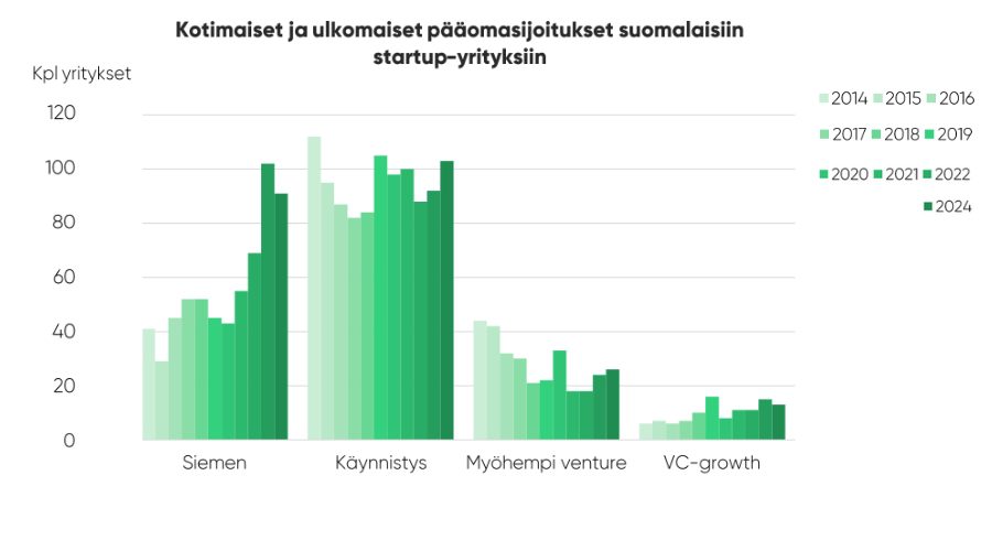 Lanoitetuiden startup-yritysten määrä.