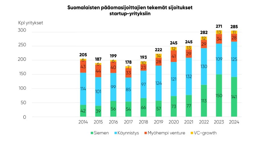 Suomalaiset pääomasijoitukset sekä kotimaisiin että ulkomaisiin startup-yrityksiin.