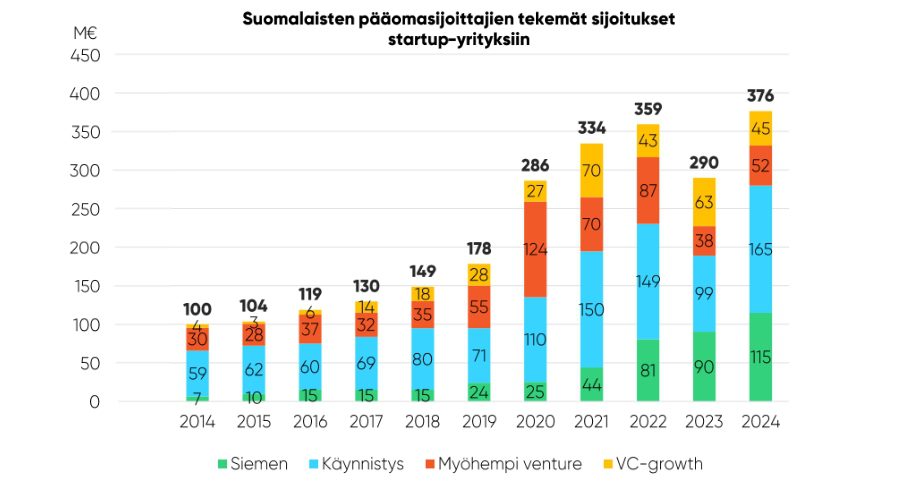 Suomalaiset pääomasijoitukset sekä kotimaisiin että ulkomaisiin startup-yrityksiin. Sijoitussummien määrä.