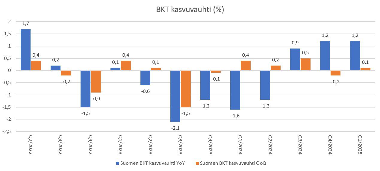 Suomen BKT kasvuvauhti%