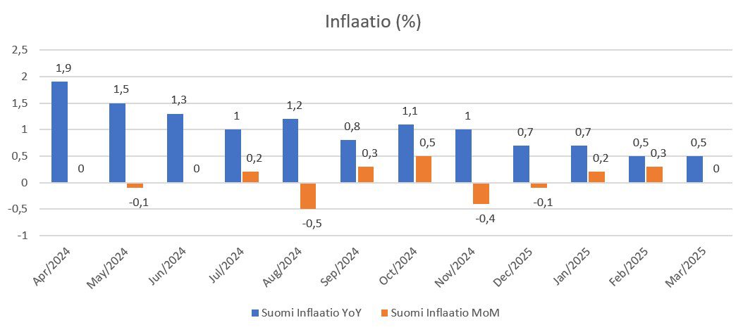 Suomen inflaatio%