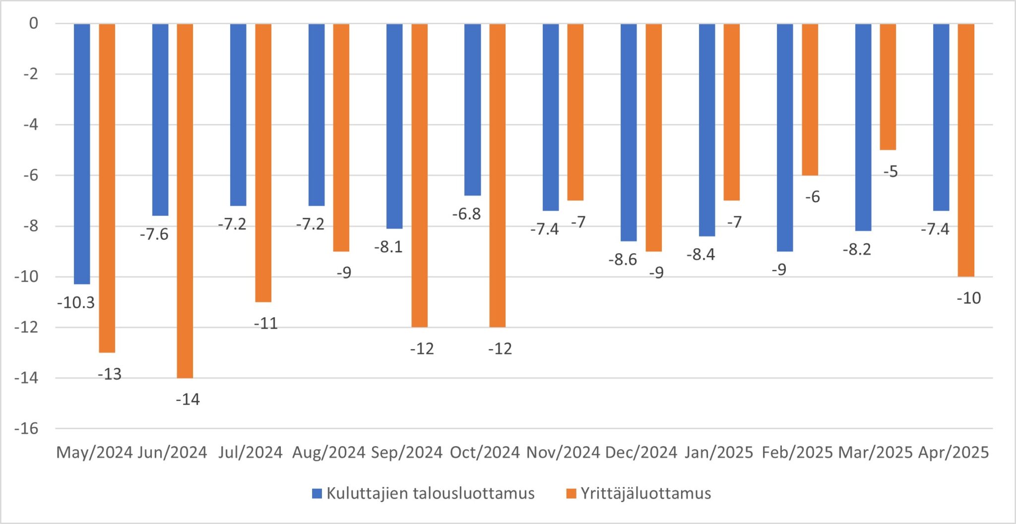 Kuluttajien talous- sekä yrittäjäluottamus