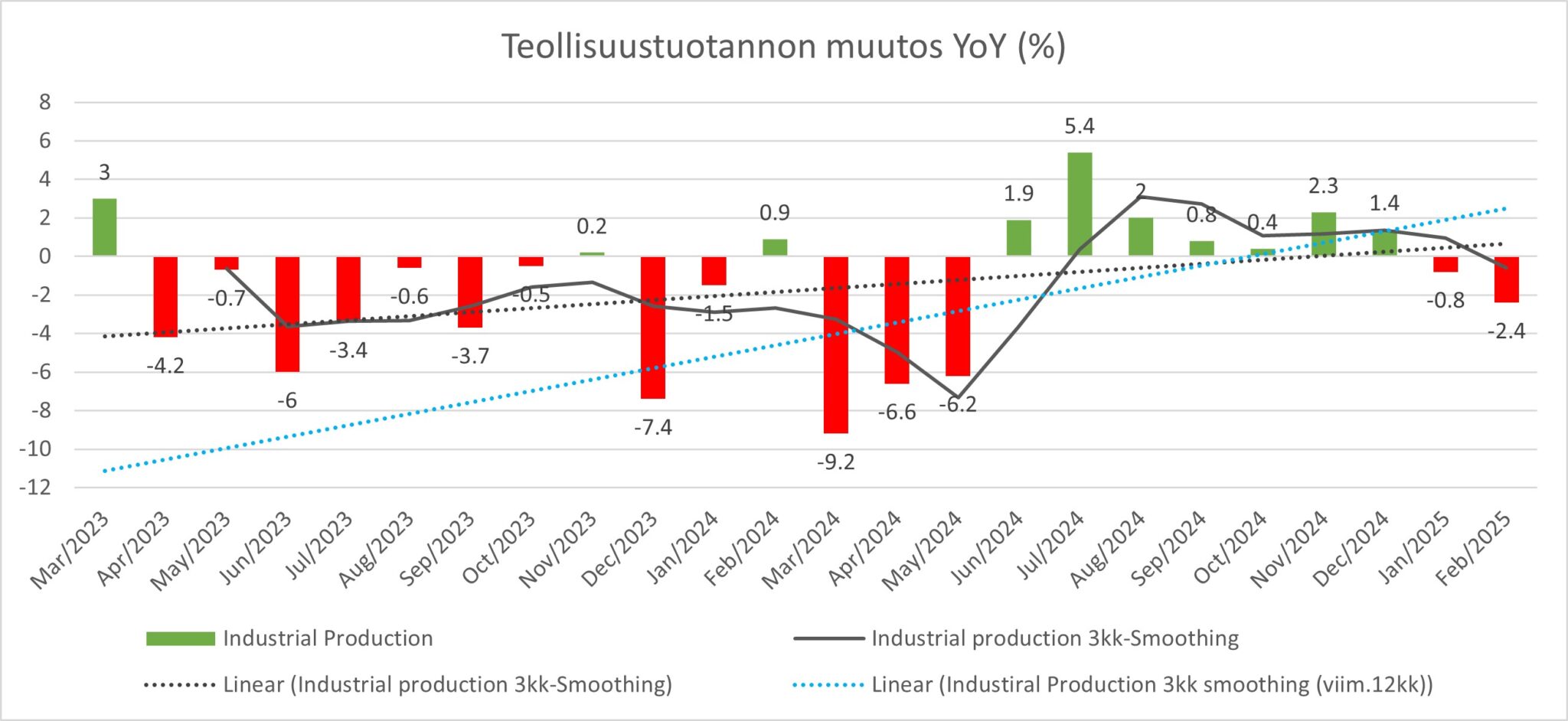 Teollisuustuotannon muutos YoY %