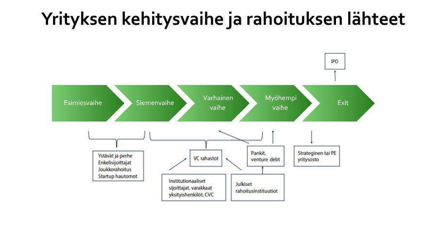 Yrityksen kehitysvaihe ja rahoituksen lähteet. Finanssialan kasvustrategia 2025.