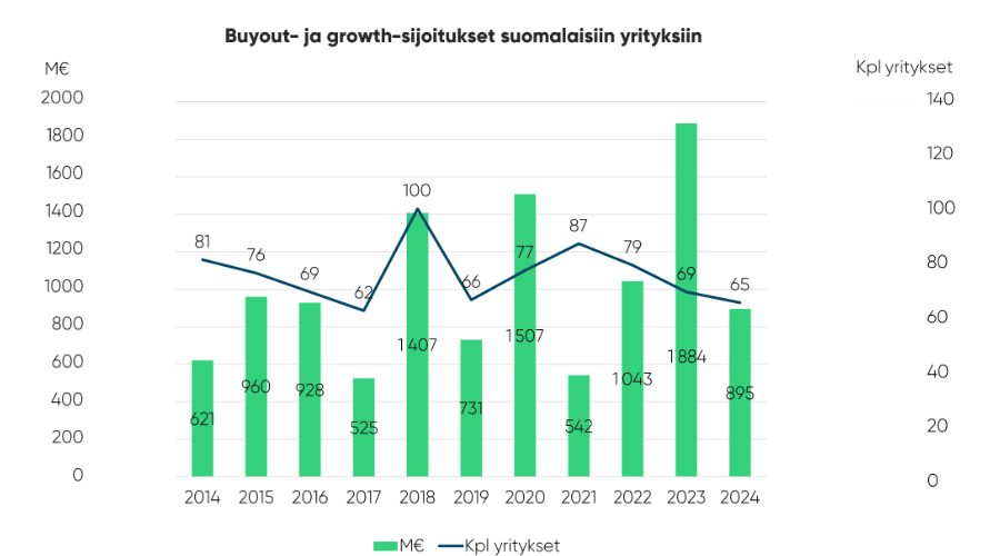 Buyout- ja growth-sijoitukset suomalaisiin yrityksiin.