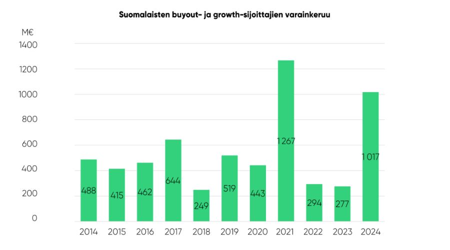 Suomalaisten buyout- ja growth-sijoittajien varainkeruu.