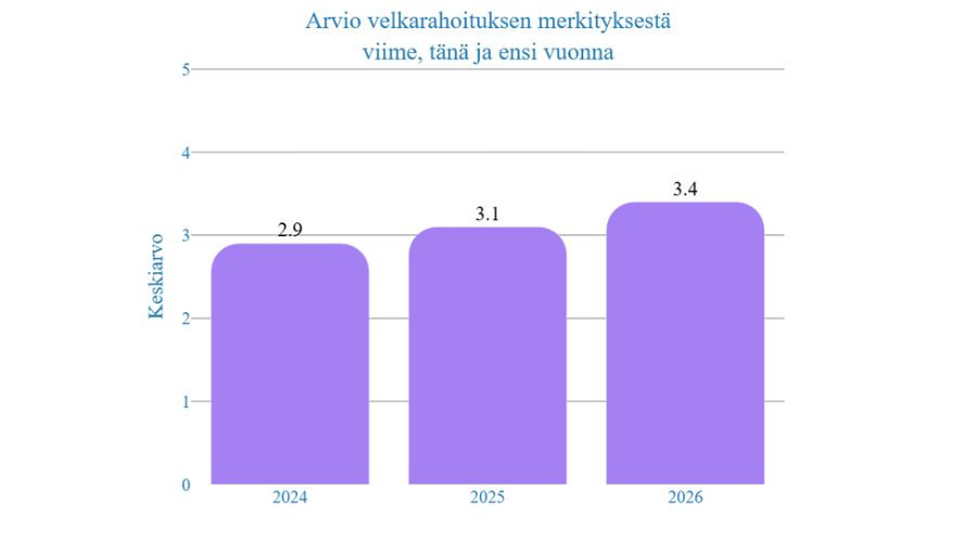 Startup-rahoitus arvioituna, kuinka merkityksellinen se on startup-yrityksille asteikolla 1-5.
