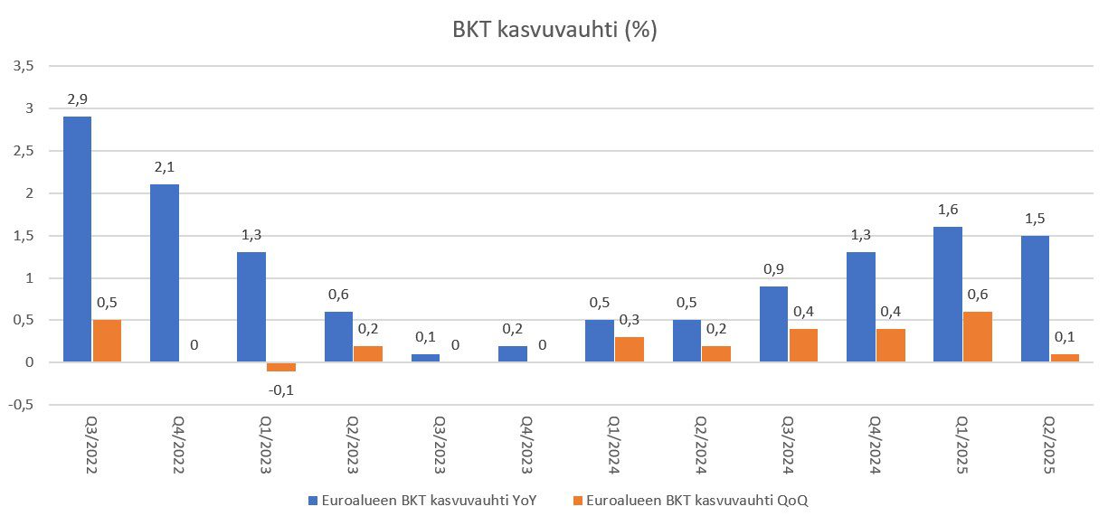 Eu alueen BKT kasvuvauhti%