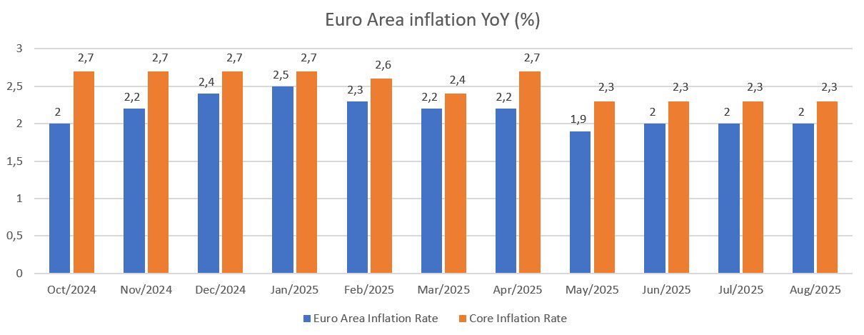 Euroalueen inflaatio