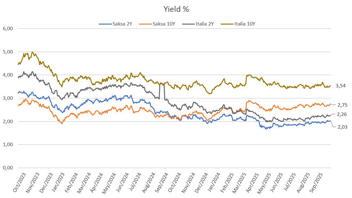 Yield% Euroopassa