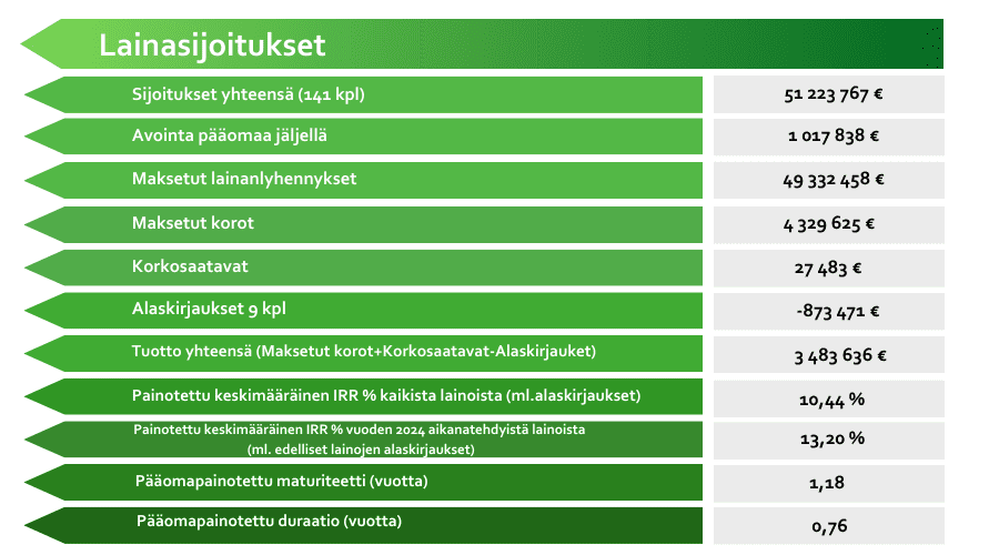 SijoittajaPRO:n lainasijoitukset
