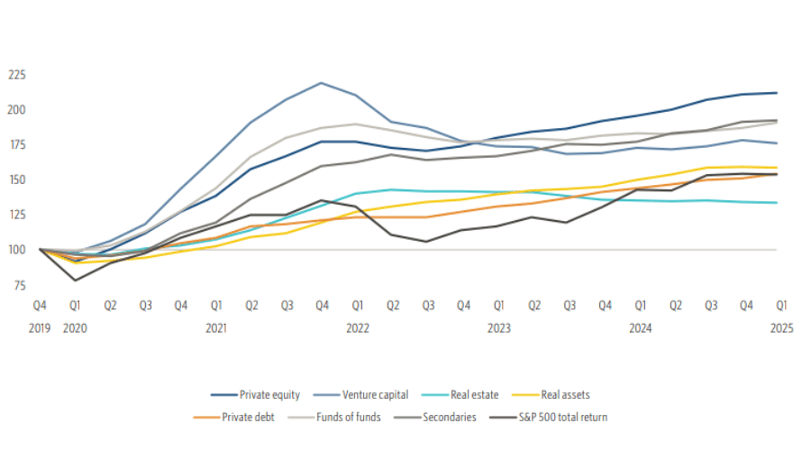 Private capital indexes.