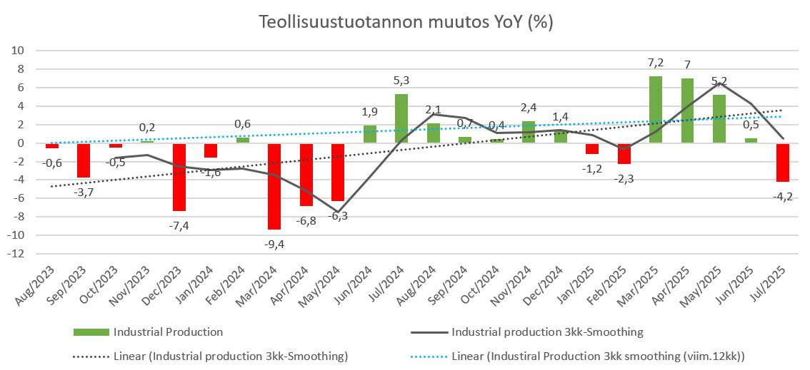 Teollisuustuotannon muutos YoY %