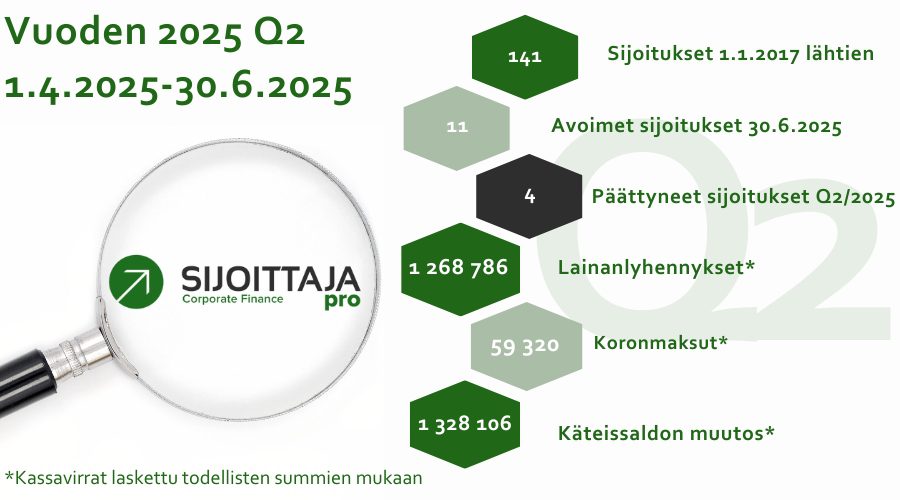 Corpun yrityslainaraportti Q2.
