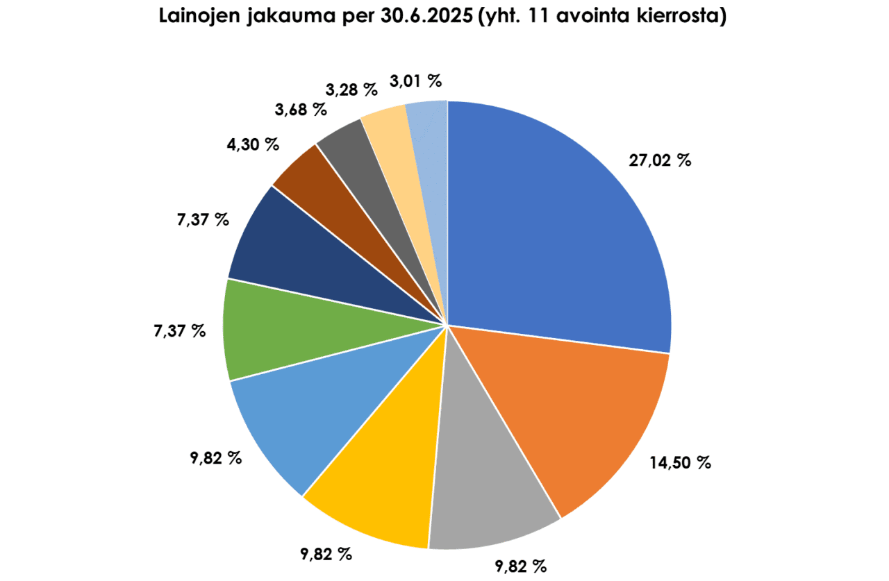 Yrityslainaraportti Q2. Lainojen jakauma, yhteensä 11 avointa kierrosta.