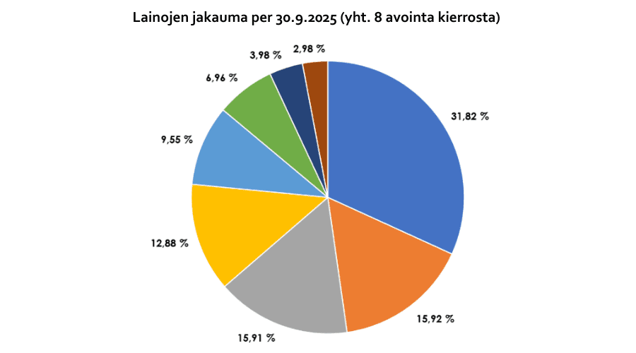 Yrityslainaraportti Q3. Lainojen jakauma, yhteensä 8 avointa kierrosta.