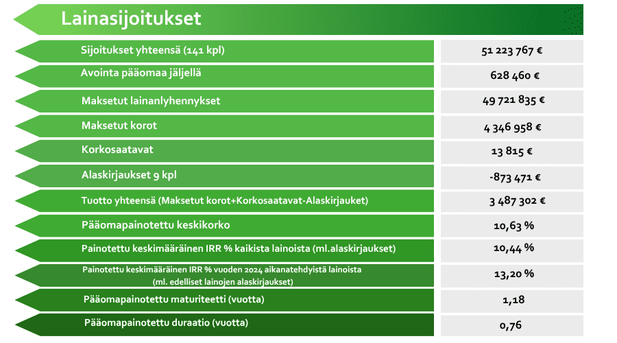 SijoittajaPRO:n lainasijoitukset