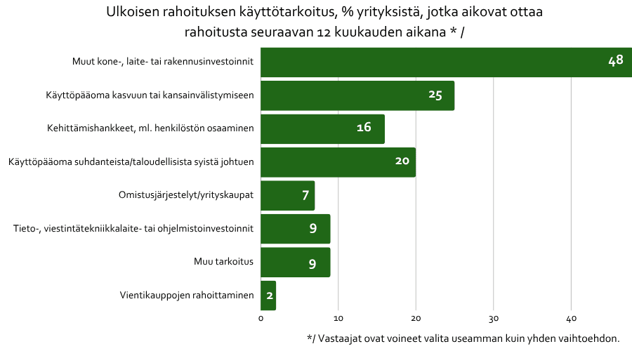 Ulkoisen rahoituksen käyttötarkoitus. Yritysrahoituksen saatavuus ja syksyn 2025 pk-yritysbarometri.