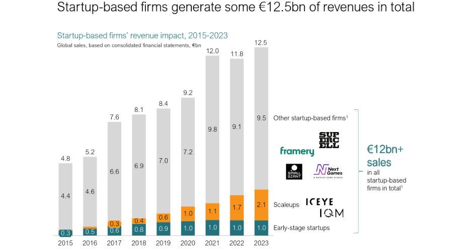 Suomalaiset startupit keräsivät yli 12 miljardia euroa vientituloja. 
