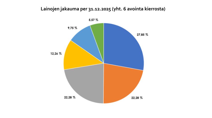 Yrityslainaraportti Q4. Lainojen jakauma, yhteensä 6 avointa kierrosta.